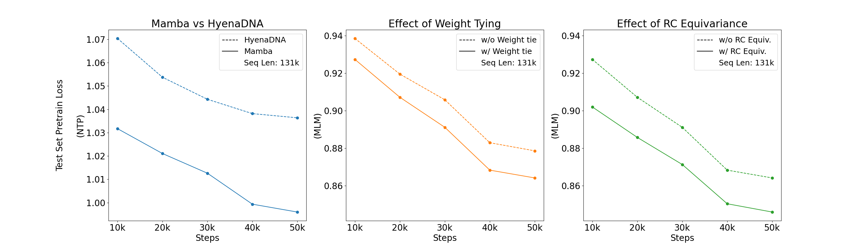 Ablating the effect of RC equivariance on pre-training