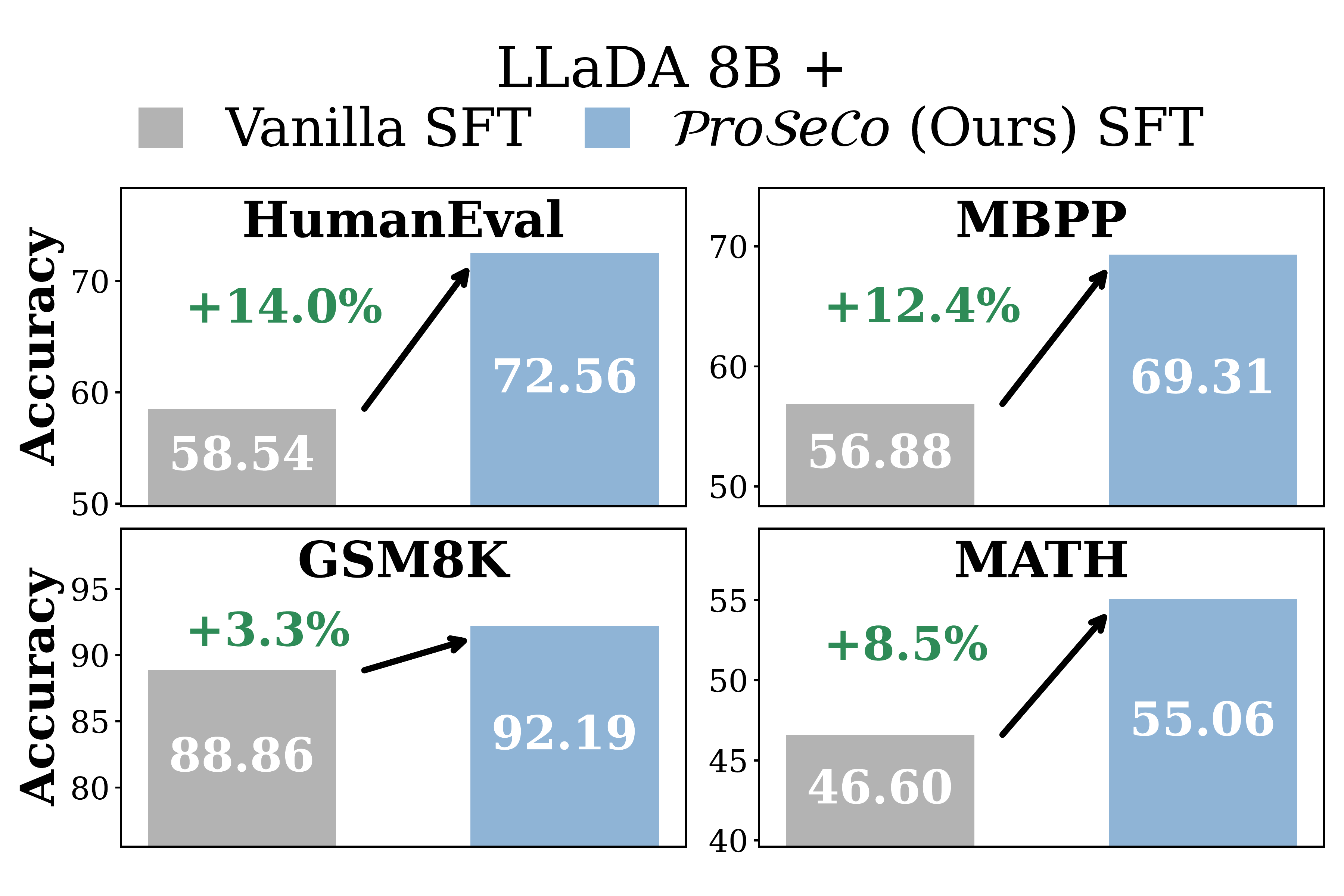 Benchmark performance